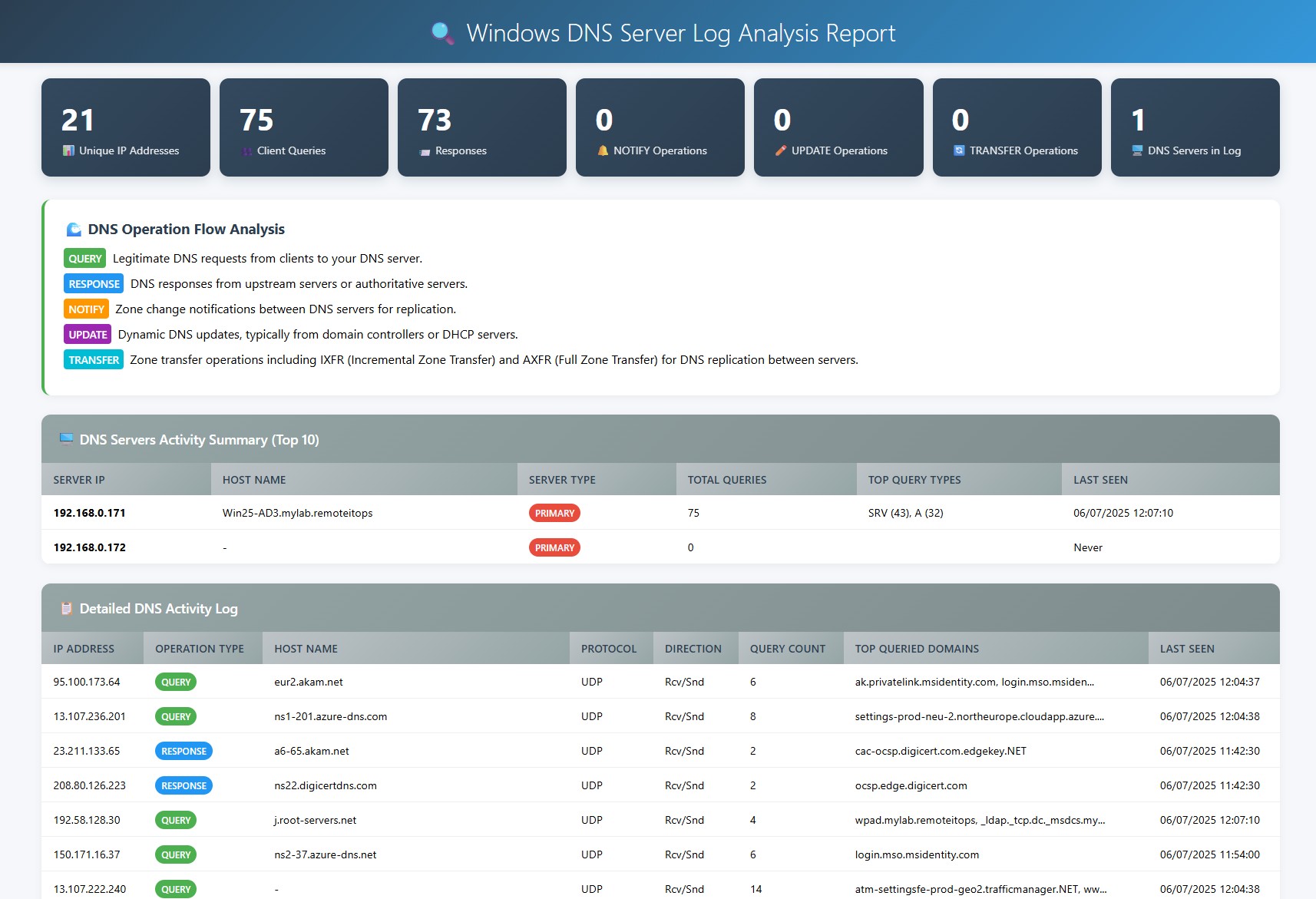 ![Windows DNS Log Report in HTML]