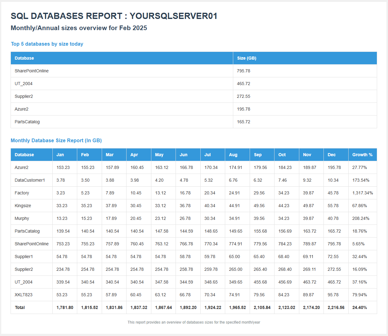 SQL Monthly Growth Report